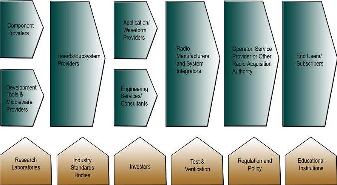 SDR Value Chain