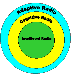 SDR Related Technologies