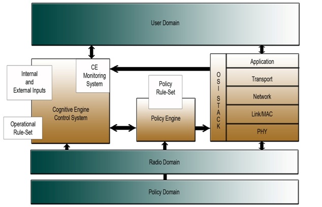 Cognitive Radio Concept Architecture.jpg