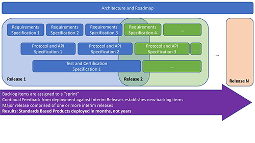 Document Approval & Lean Standards Development Model | WInnForum