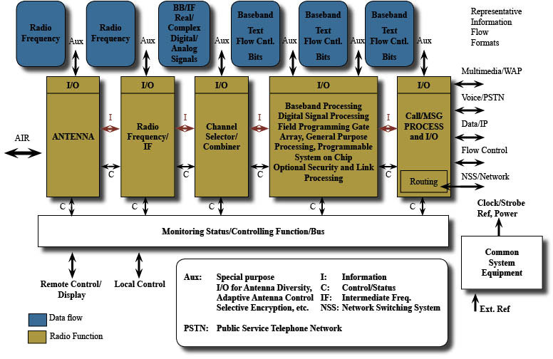 General Functional Architecture-SDR